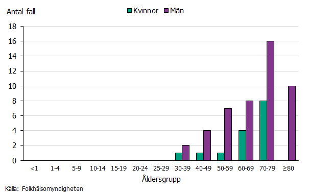 Sjukdomen var vanligast bland män över 50 år. Inga fall förekom i åldersgrupperna under 30 år. Källa: Folkhälsomyndigheten.