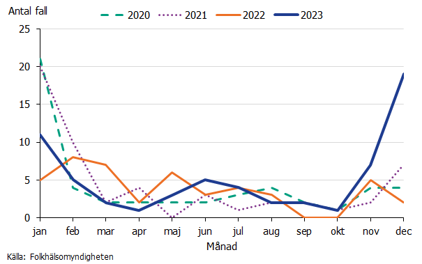 Papegojsjuka visade under 2023 ett tydligt säsongsbetonat mönster med en ovanligt hög topp i december. Källa: Folkhälsomyndigheten.