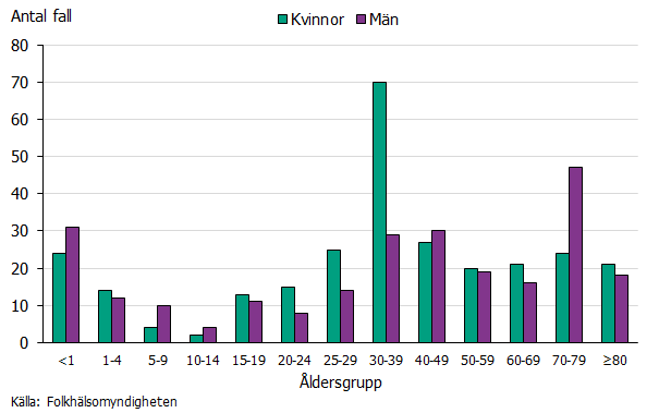 Fler kvinnor än män återfinns i gruppen 30-39 år, och fler män än kvinnor 70-79 år.