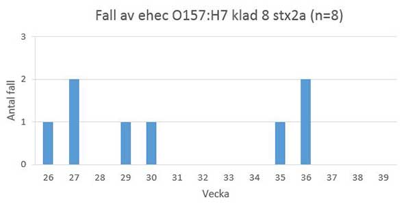 Graf över fall av ehec.