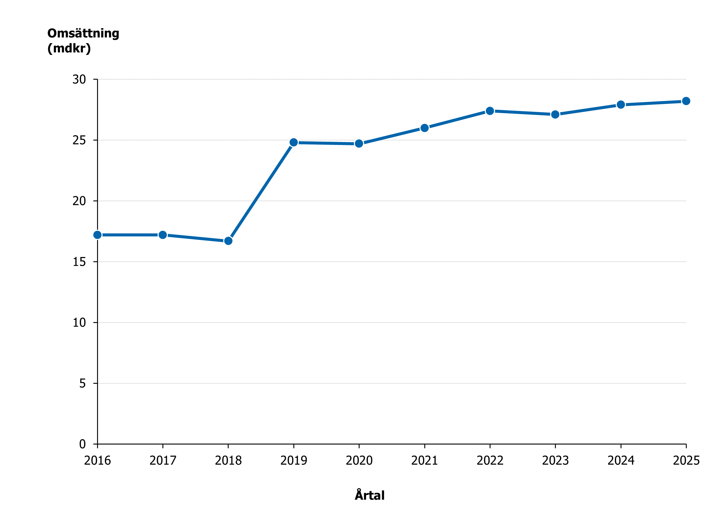 Speloms&auml;ttning f&ouml;r licensierade akt&ouml;rer 2016&ndash;2025. Visar en kraftig &ouml;kning 2019, d&auml;refter gradvis uppg&aring;ng till 28 mdkr 2025.