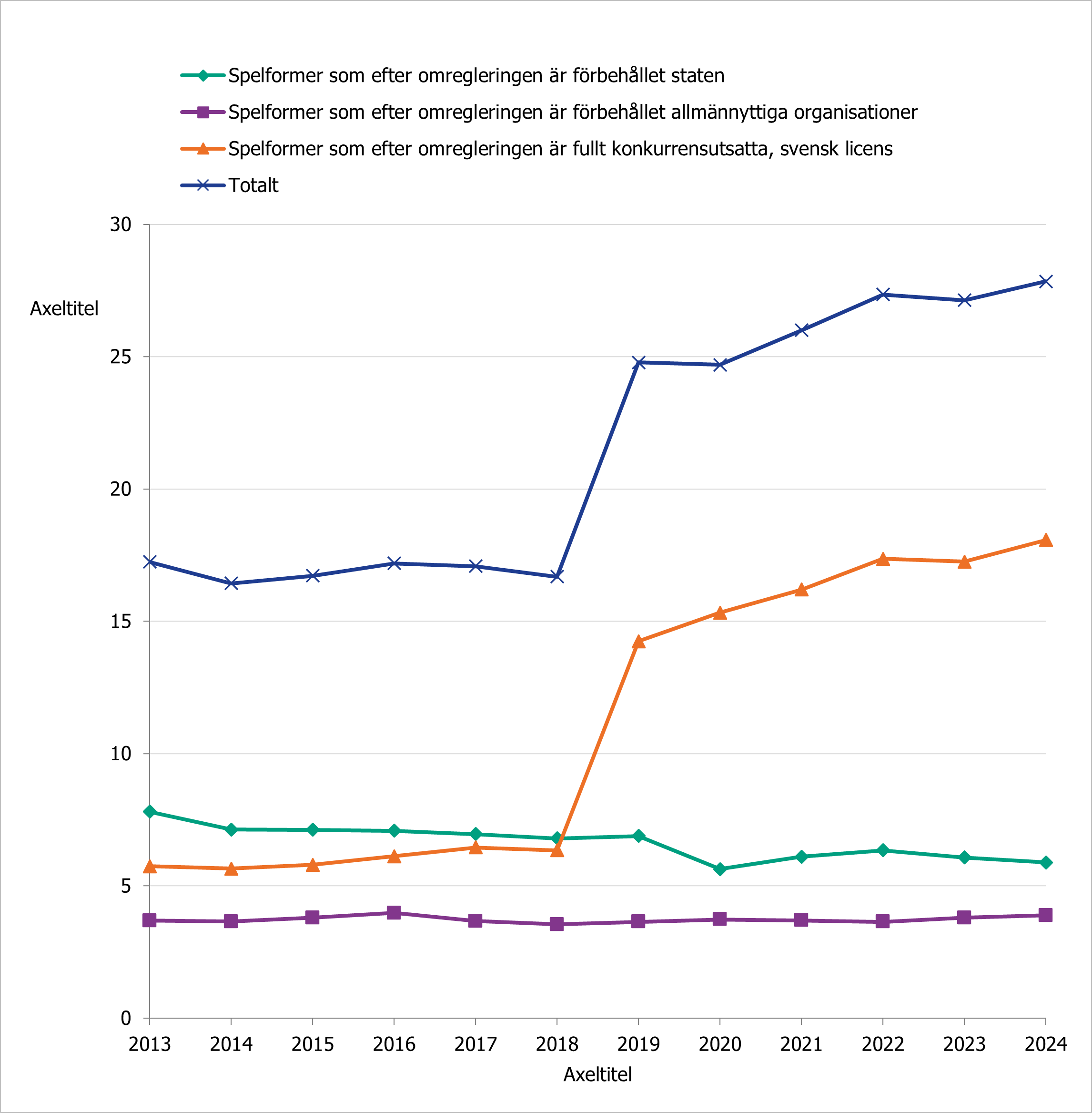 Grafen visar att omsättningen för konkurrensutsatta spelformer har ökat mellan 2019 och 2022.