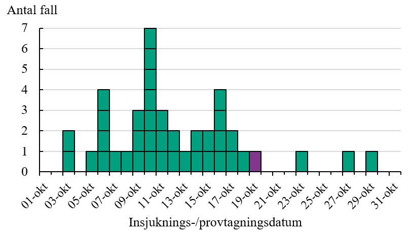 Figuren visar att de 40 utbrottsfallen har insjuknat eller provtagits 3-29 oktober varav de flesta under periodens första hälft.