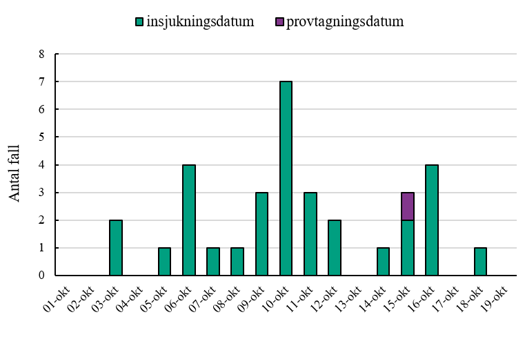 Figuren visar insjukningsdatum för fallen mellan den 3 oktober-18 oktober. Flest fall insjuknade den 10 oktober med 7 fall. Övriga fall insjuknade över perioden med 1-4 fall medan några dagar saknar insjuknade fall (4-e,13-e, och 17-e oktober).