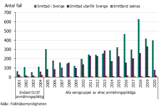 Stapeldiagram över antalet fall av ehec 2001-2020. En topp nåddes 2018.