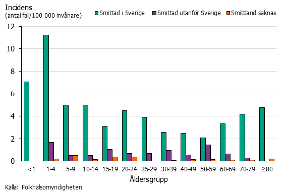 Stapeldiagram över incidensen av ehec per åldersgrupp och smittland. Barn upp till 4 år smittade i Sverige dominerar