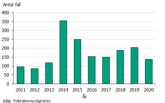 Stapeldiagram över antalet fall av malaria 2011-2020. En topp sågs 2014 sedan lägre tal.