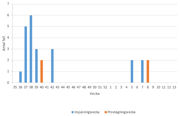 Flest smittade under vecka 37, 38 och 39.