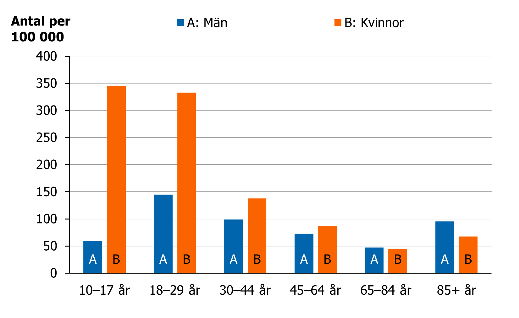 Flickor och kvinnor under 30 &aring;r v&aring;rdas oftare &auml;n andra f&ouml;r suicidf&ouml;rs&ouml;k eller andra sj&auml;lvdestruktiva handlingar. I dessa &aring;ldrar finns &auml;ven stora k&ouml;nsskillnader.