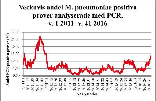 Andelen positiva fynd av M. pneumoniae genom PCR.