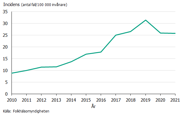 Incidens av gonorré mellan 2010 och 2021. Högst incidens sågs år 2019. Källa: Folkhälsomyndigheten.