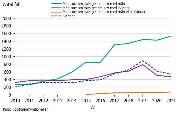 Antalet fall av gonrré  uppdelat på smittväg mellan åren 2010-2021. Flest fall ses i gruppen män som smittats genom sex med män. Källa: Folkhälsomyndigheten.