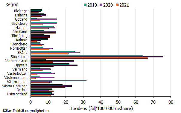 Incidens av gonrré hper regon 2019-2021. Högst incidens ses i region Stockholm, Skåne och Västra Götaland. Källa: Folkhälsomyndigheten.