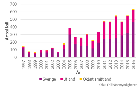 Figur 1. Antal fall av Enterohemorragisk E.coli 1997–2016 