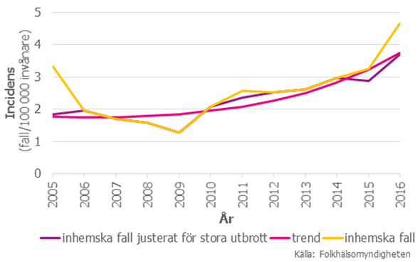 Figur 2. Incidensen (antal fall/100 000 invånare) under åren 2005–2016 med den beräknade trenden (negativ binomial regression)