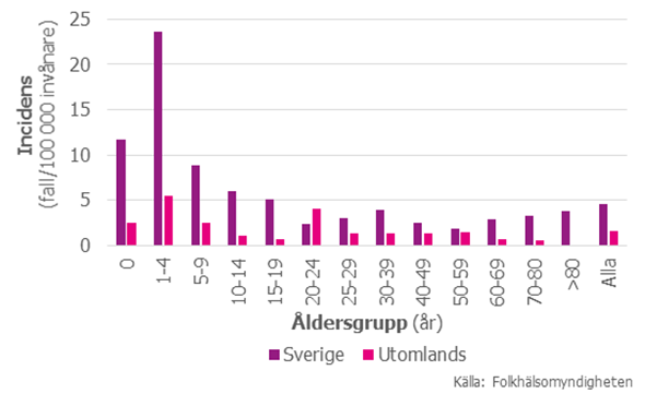 Figur 3. Incidensen av rapporterade fall 2016 i olika åldersgrupper uppdelat efter smittad i Sverige eller utomlands