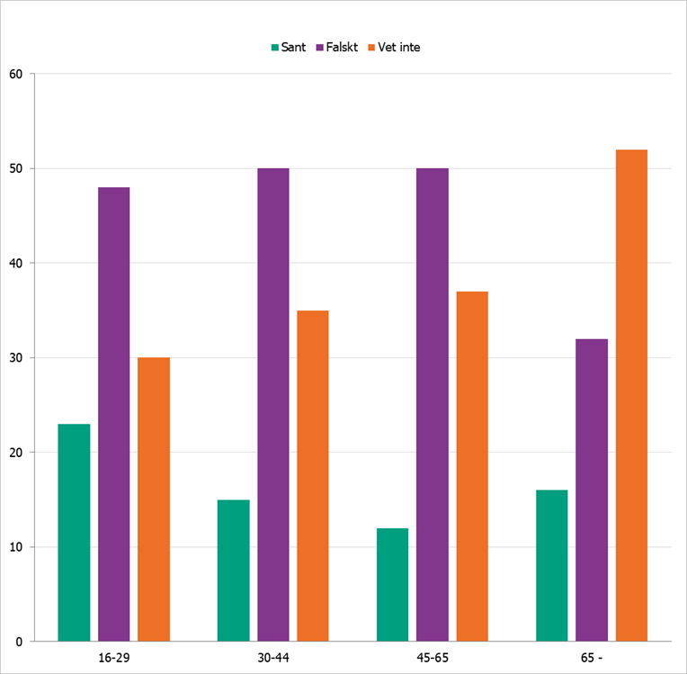 Diagrammet visar att yngre respondenter mellan 16 och 29 år hade bättre kunskap än äldre respondenter, om att personer med välbehandlad hiv kan välja om de vill informera sexpartner om sin hivinfektion. Se mer detaljer i texten. 