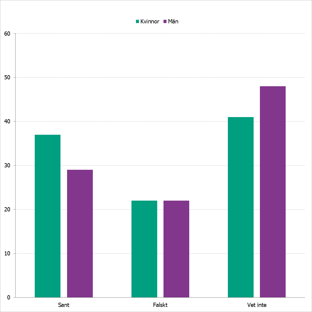 Diagrammet visar att kvinnor hade bättre kunskap än män om att välbehandlad hiv inte överförs vid sex. Män svarade mer sällan korrekt och var mer osäkra på frågan än kvinnor. Se detaljer i texten.