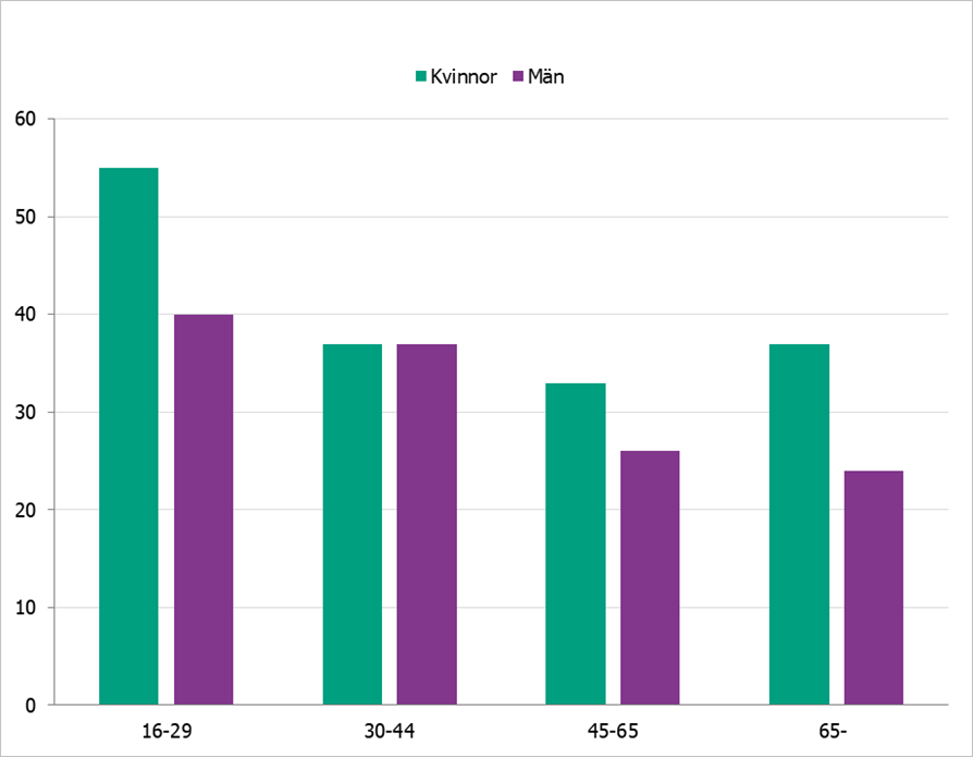 Diagrammet visar att yngre respondenter mellan 16 och 29 år hade bättre kunskap än äldre respondenter, om att välbehandlad hiv inte överförs vid sex. Se detaljer i texten.