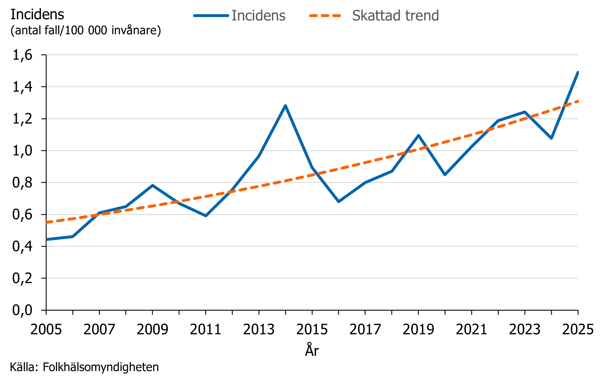 Under &aring;ren 2005&ndash;2025 ses en tydlig upp&aring;tg&aring;ende trend av listeriainfektion i Sverige.