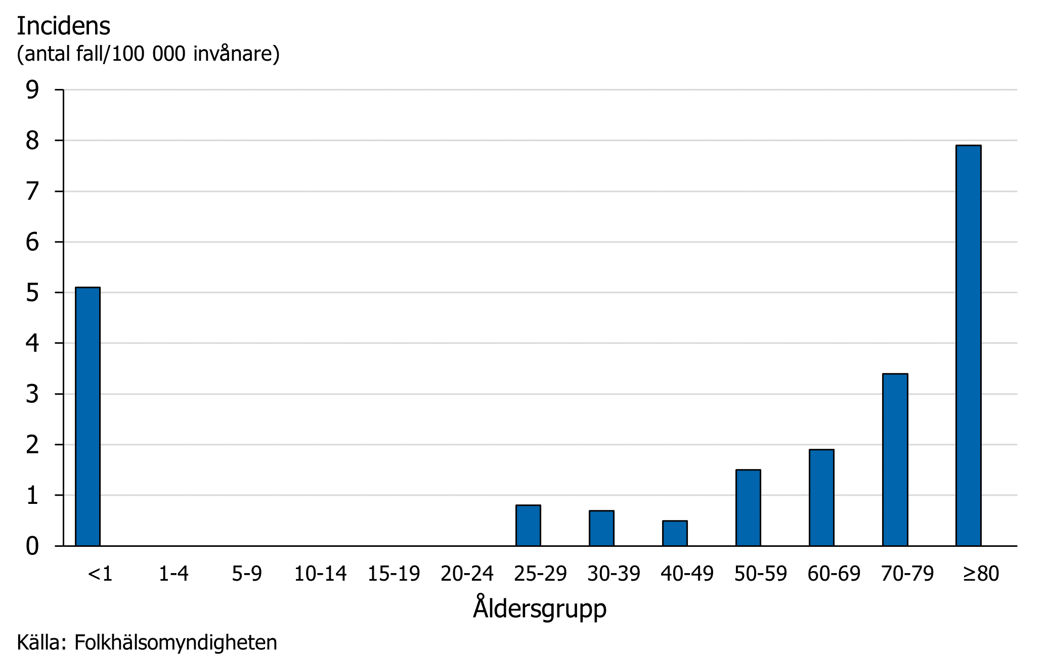H&ouml;gst incidens ses i de &auml;ldre &aring;ldersgrupperna, framf&ouml;r allt i gruppen &ouml;ver 80 &aring;r.