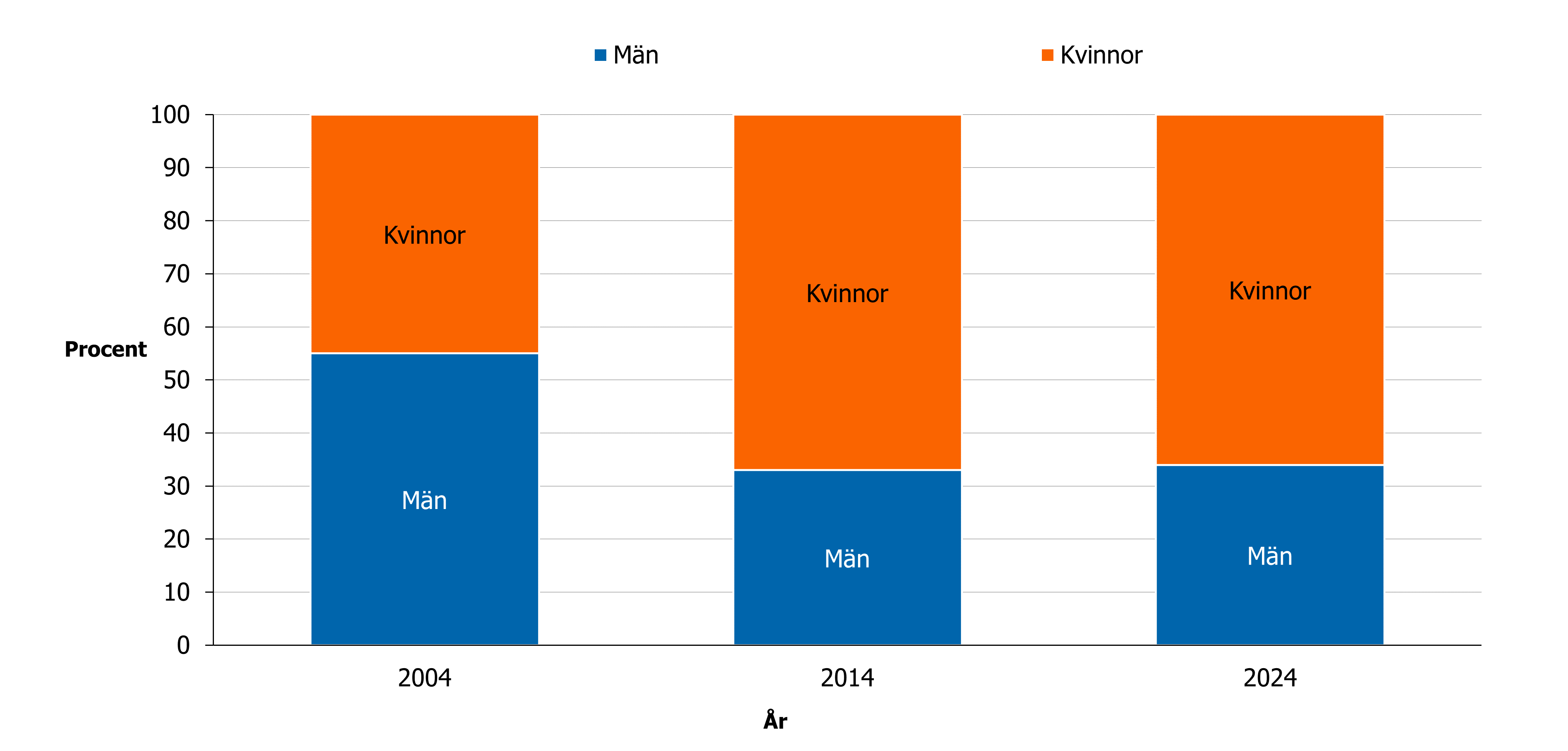 Diagram som visar Andel artiklar som porträtterar män respektive kvinnor med psykisk ohälsa