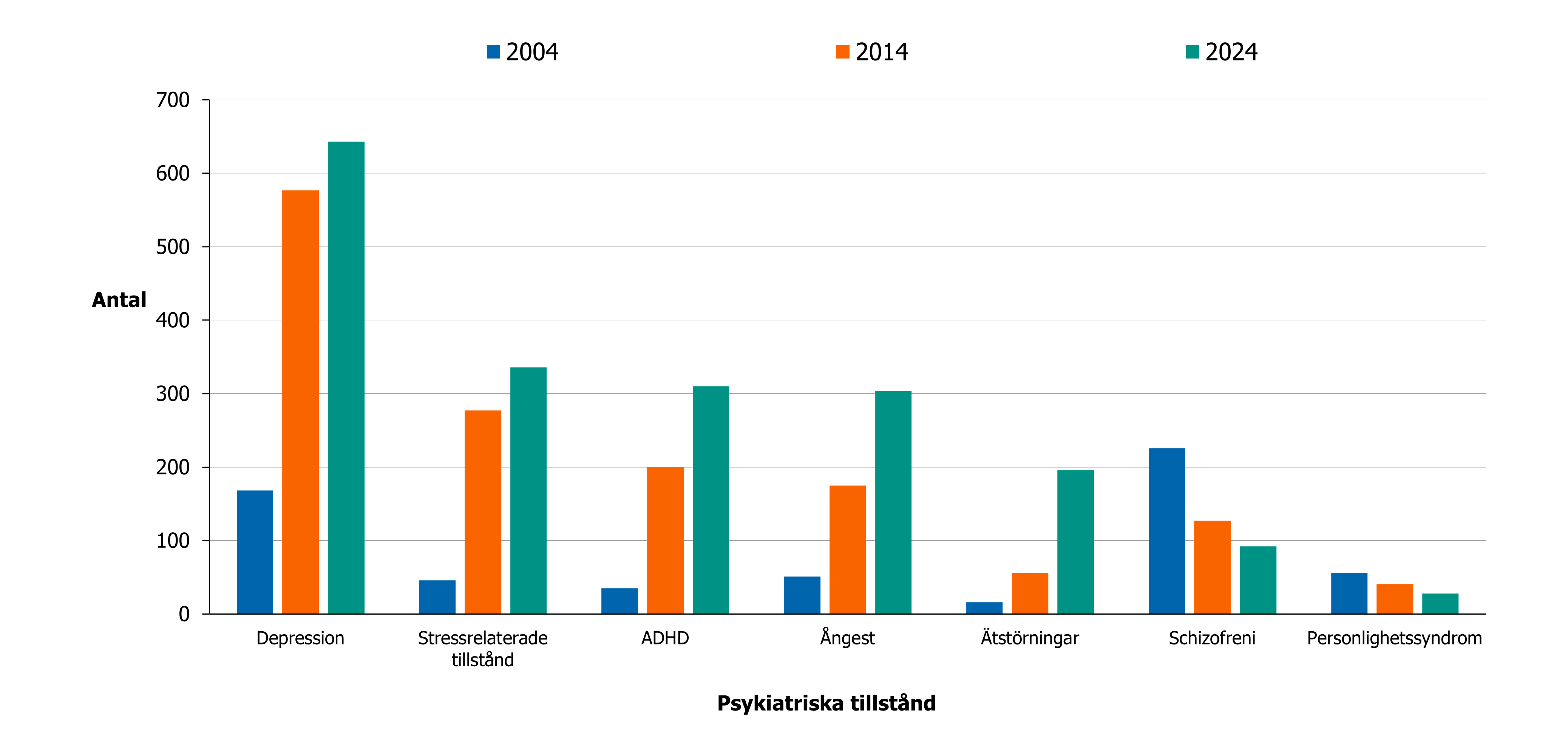 Diagram som visar Antal artiklar om ett urval av olika psykiatriska tillstånd