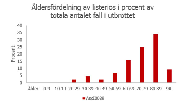 Åldersfördelning av antalet fall av listeria