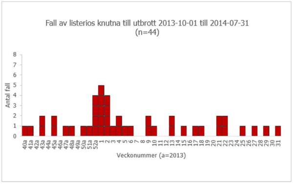 Fall av listerios knutna till utbrott 2013-10-01 till 2014-07-31