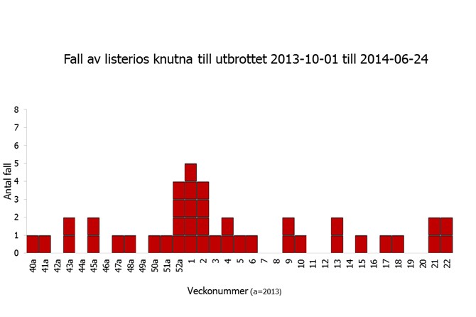 Antal fall av listeria per vecka.