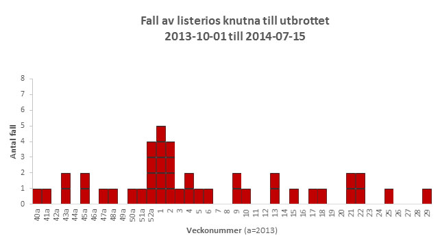 Antal fall av listeria per vecka