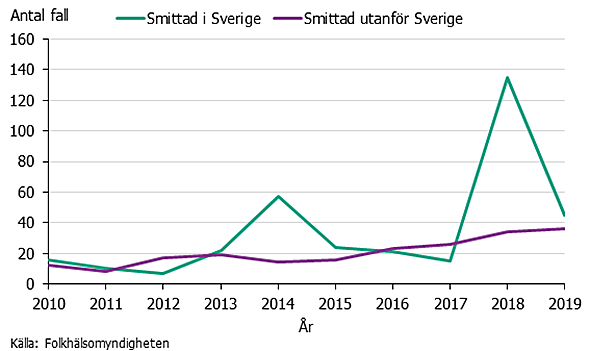 Hög topp 2018.