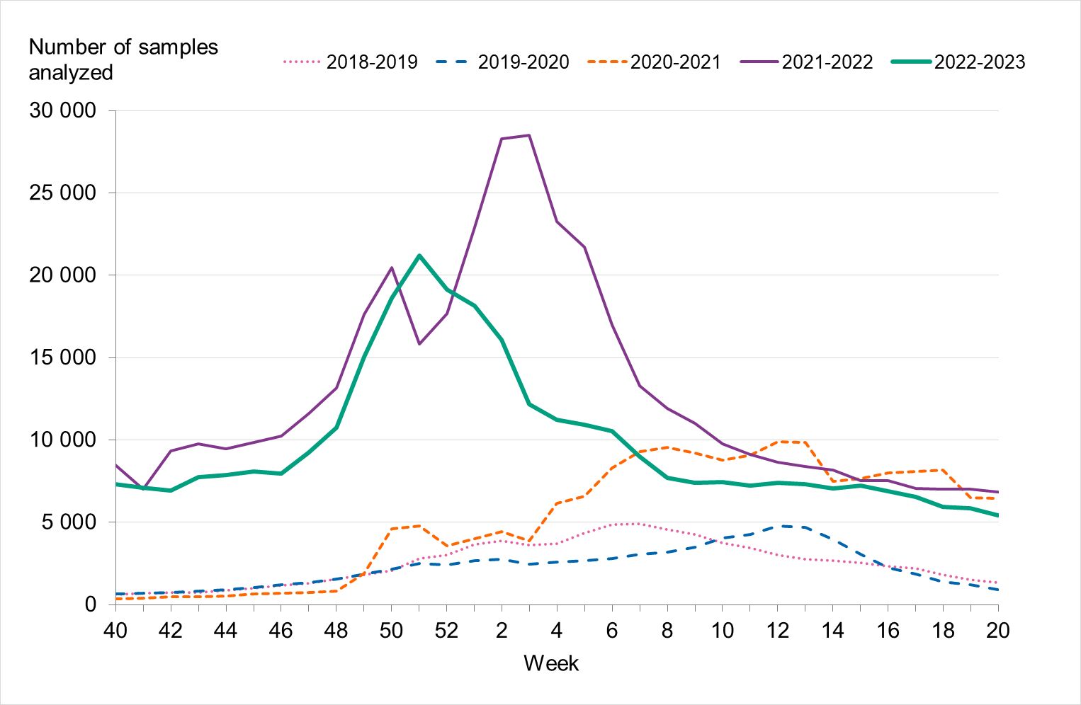 Testing per week was much higher during 2021-2022 and 2022-2023 than before the pandemic.