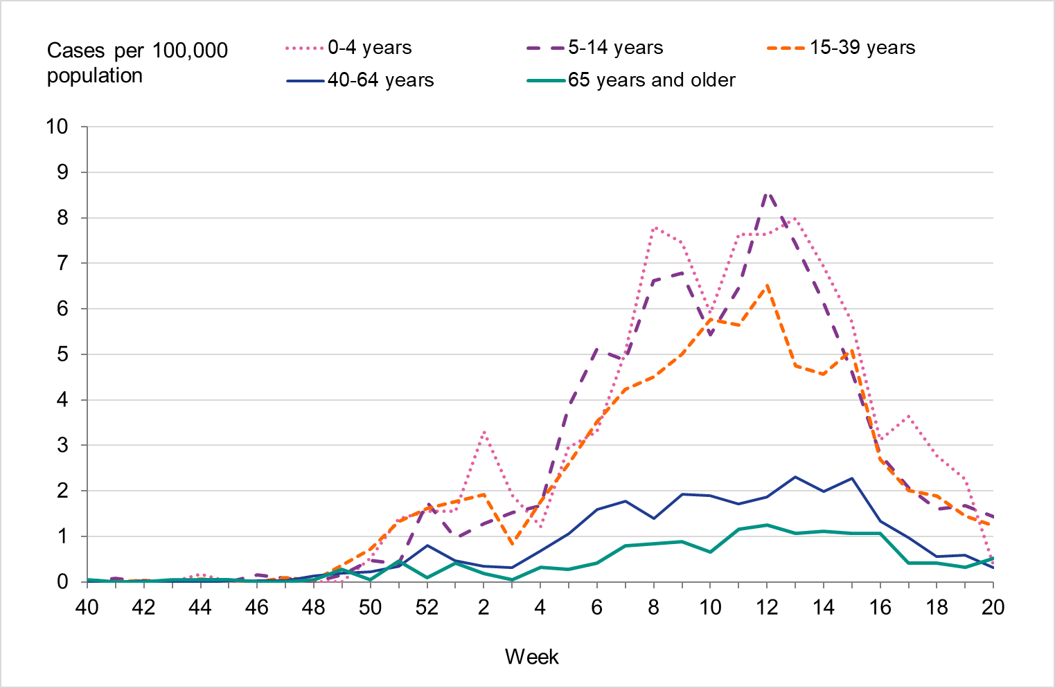 All age groups show a rise, but age groups 0-4 years, 5-14 years and 15-39 years are considerably higher than those over 40. 