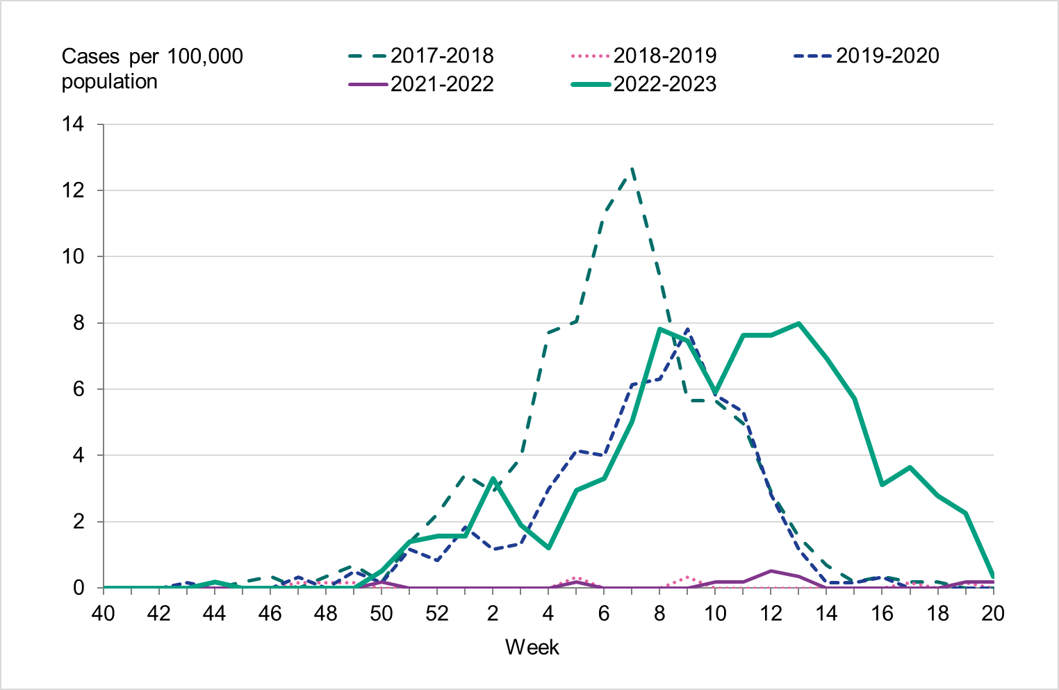 The incidence among children 0 to 4 years was broad and similar to 2019-2020, but lower than the intense  2017-2018 season. 