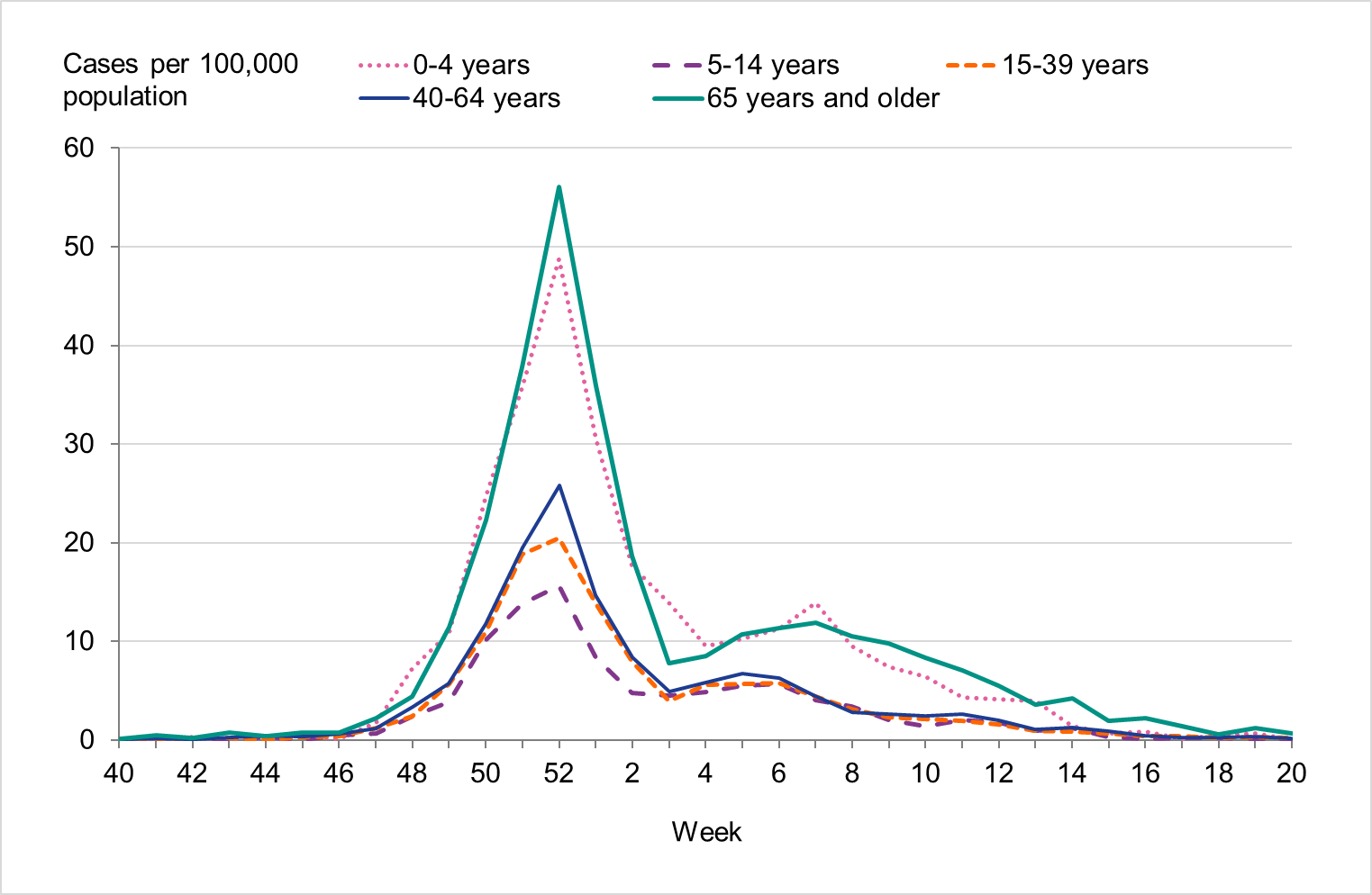 All age groups peak in week 52, with the highest peak among those 65 years and older, followed by children under 5. 