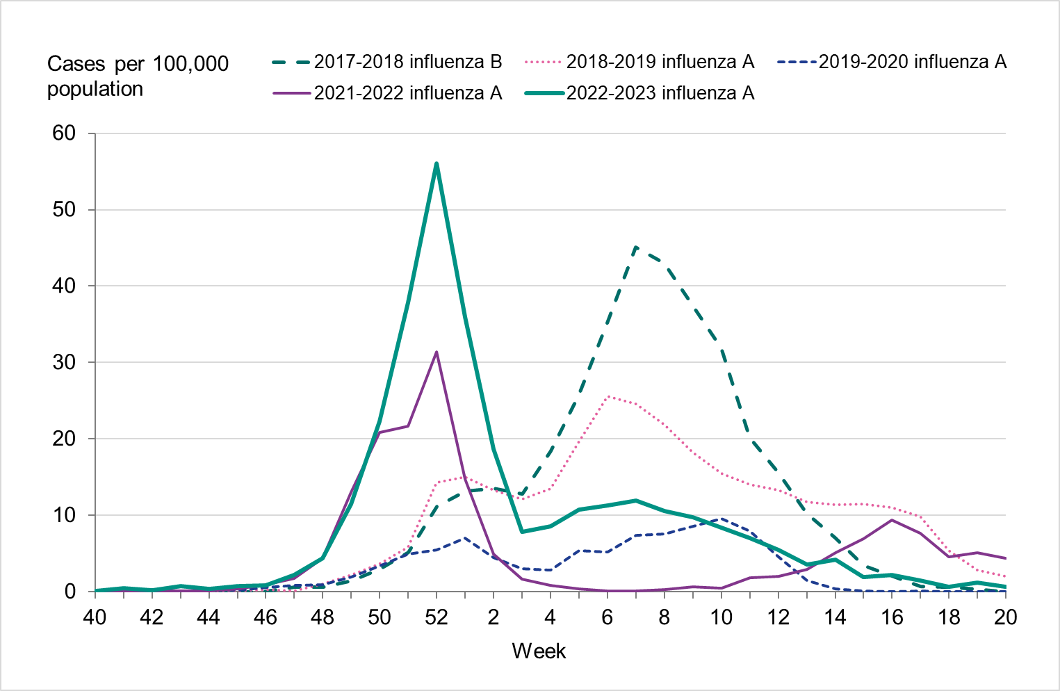 The incidence among those aged 65 years and older was slightly higher than the intense 2017-2018 season.