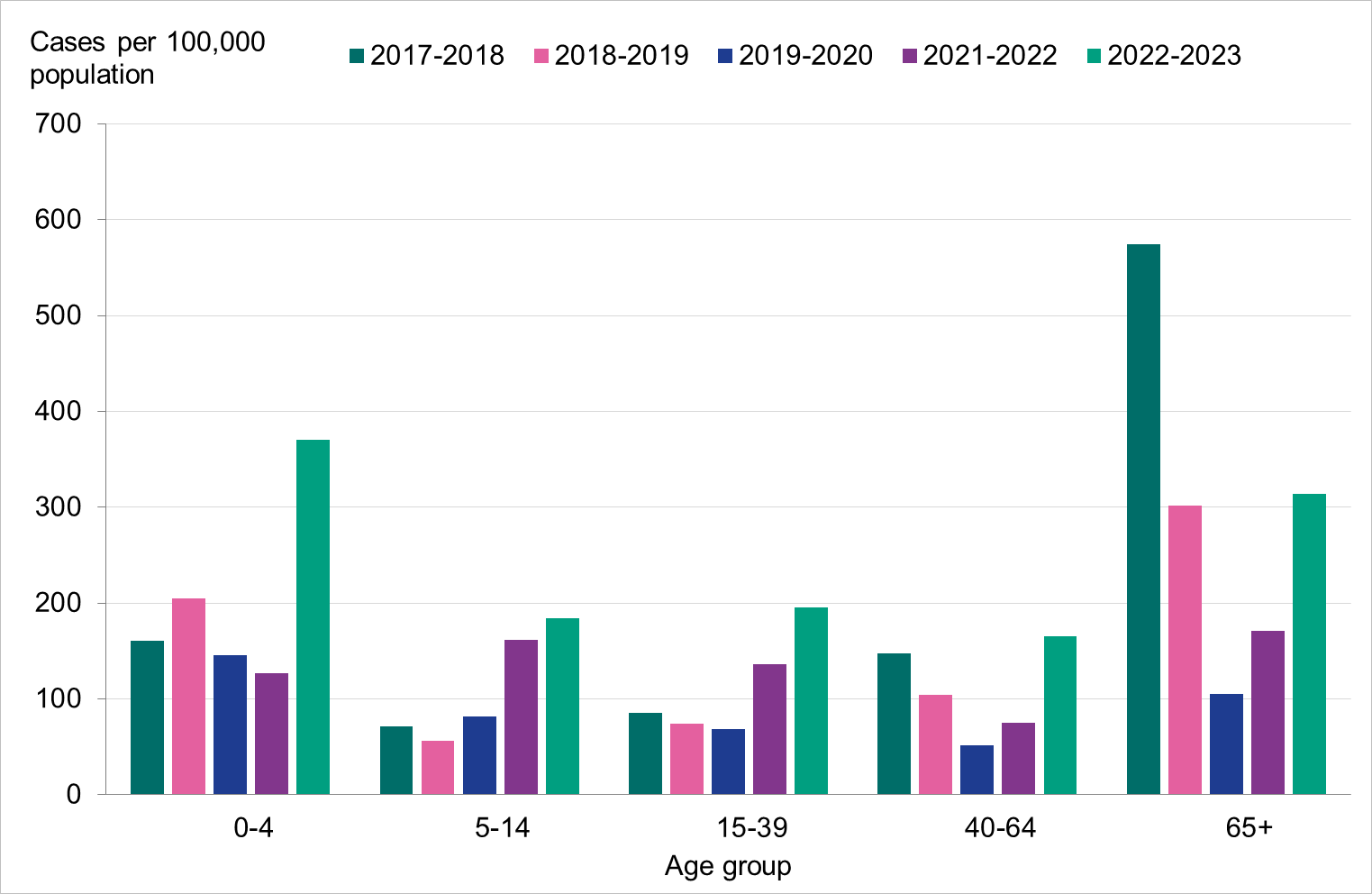 Highest rates are seen among 65 and older and children under 5. The highest rate among 65 and older was in 2017-2018, and in 2022-2023 for children under 5. 