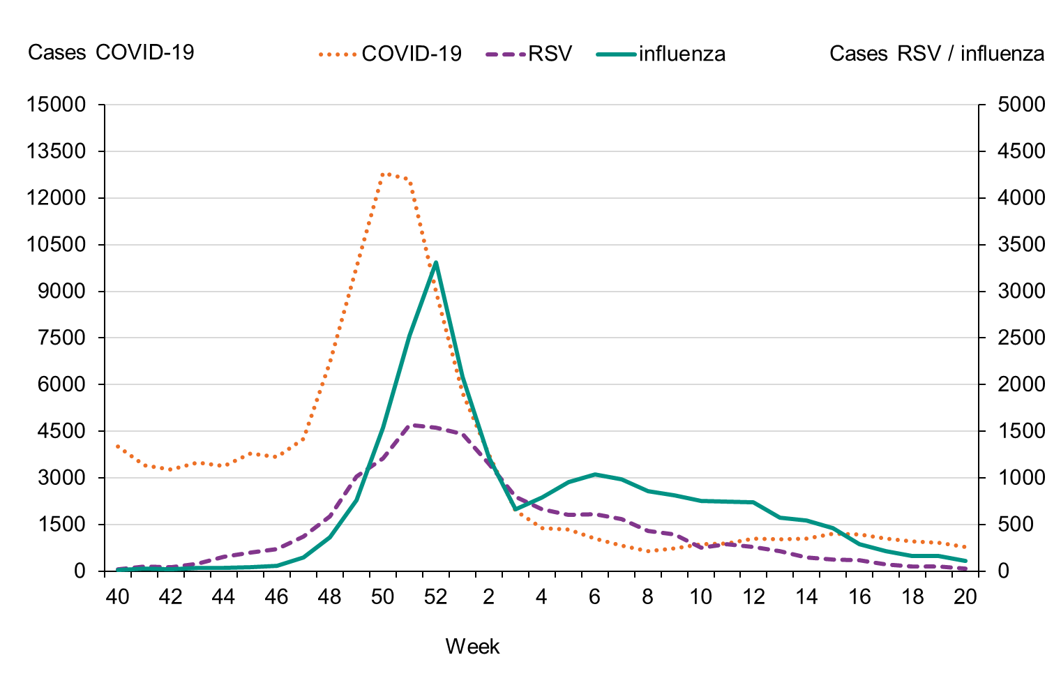 Cases of influenza, RSV and COVID-19 had overlapping peaks during weeks 50 to 52, 2022.