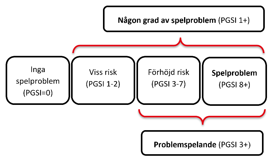 Diagrammet visar hur olika grader och kategorier av spelproblem, enligt PGSI, förhåller sig till varandra, vilket beskrivits i texten.