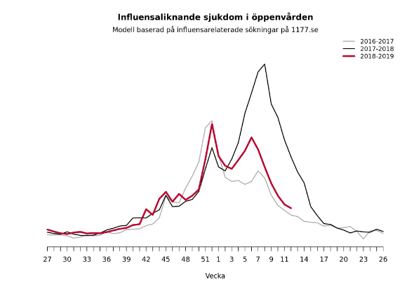 Graf som visar förekomsten av influensaliknande sjukdom i öppenvården under de tre senaste säsongerna, från 2016-2017 till 2018-2019.