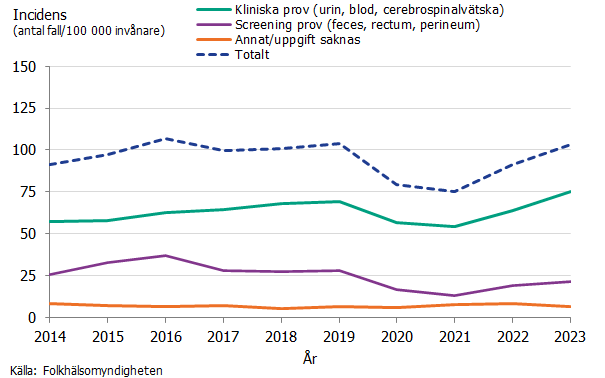 Efter en nedgång av incidensen i samband med covid-19 pandemin 2020 - 2021 ses nu en uppgång för alla prover till nivåer som innan pandemin.