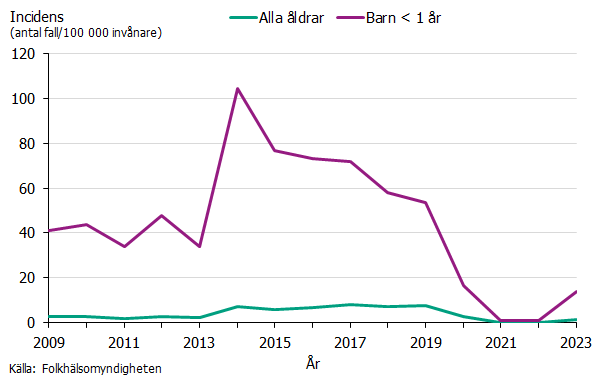 Incidensen av kikhosta bland barn under ett år ökade under 2023, dock från mycket låga nivåer under 2021 och 2022. Källa: Folkhälsomyndigheten.