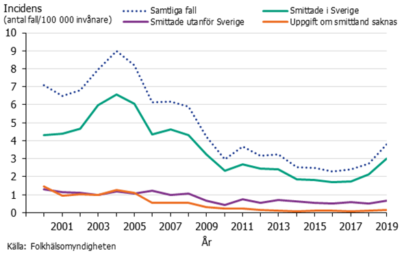 Figur 1. Incidens av yersiniainfektion uppdelat på smittade i Sverige och smittade utanför Sverige under åren 2000–2019.