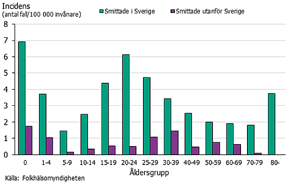 Figur 1. Incidens av yersiniainfektion uppdelat på smittade i Sverige och smittade utanför Sverige under åren 2000–2019.