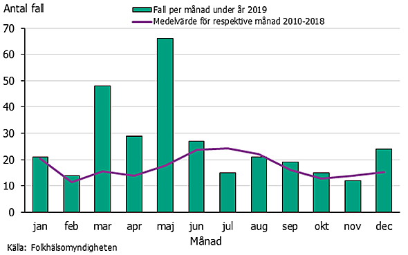 Antalet fall var som högst under maj.