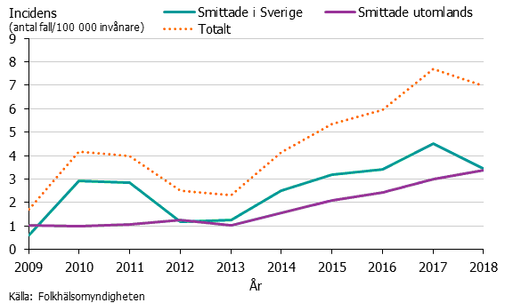 Graf över antal fall av cryptosporidios per månad 2018