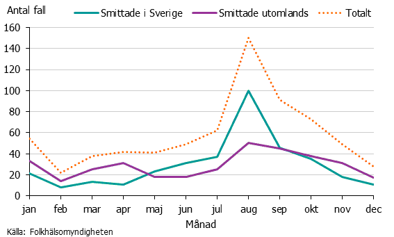 Graf över antal fall av cryptosporidios smittade i Sverige och utomlands 2018