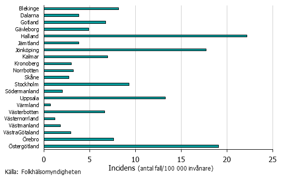 Graf över incidens av cryptosporidios per region 2018