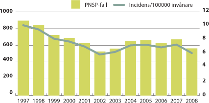 Figur. Antal fall (vänster axel) och incidens per 100 000 invånare (höger)